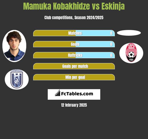 Mamuka Kobakhidze vs Eskinja h2h player stats