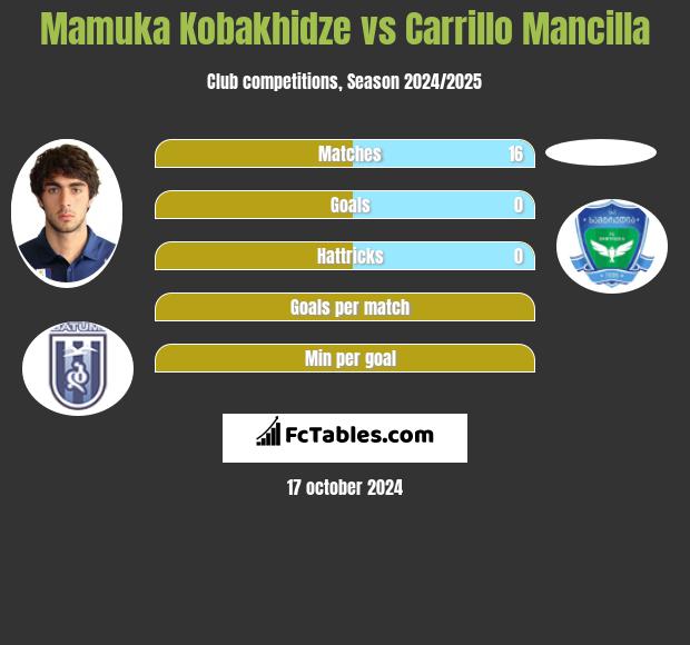 Mamuka Kobakhidze vs Carrillo Mancilla h2h player stats