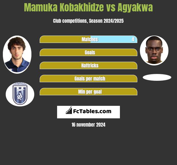 Mamuka Kobakhidze vs Agyakwa h2h player stats