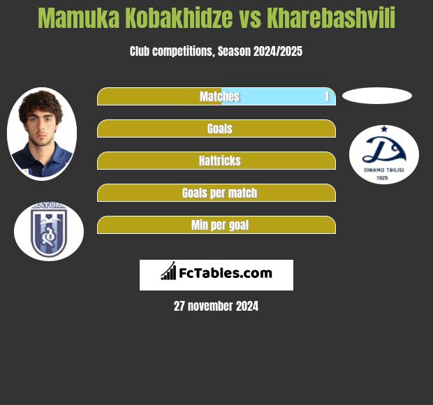 Mamuka Kobakhidze vs Kharebashvili h2h player stats