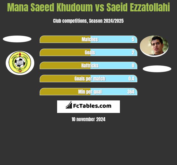 Mana Saeed Khudoum vs Saeid Ezzatollahi h2h player stats