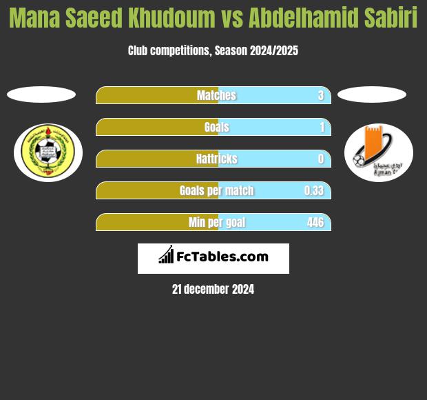 Mana Saeed Khudoum vs Abdelhamid Sabiri h2h player stats