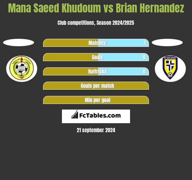 Mana Saeed Khudoum vs Brian Hernandez h2h player stats