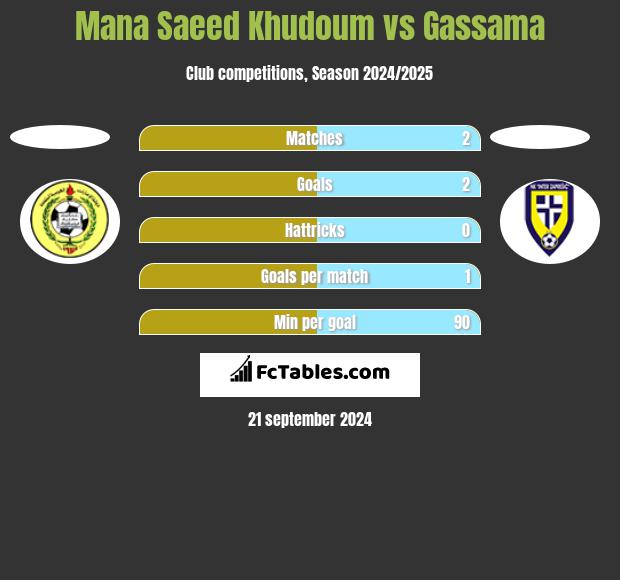 Mana Saeed Khudoum vs Gassama h2h player stats