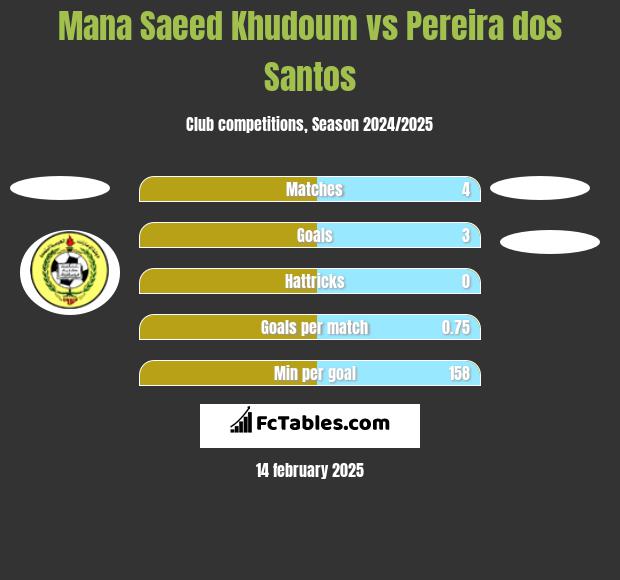 Mana Saeed Khudoum vs Pereira dos Santos h2h player stats