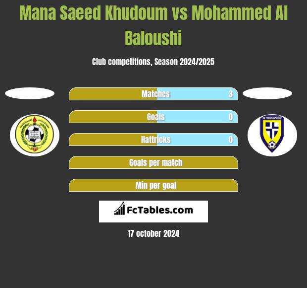 Mana Saeed Khudoum vs Mohammed Al Baloushi h2h player stats