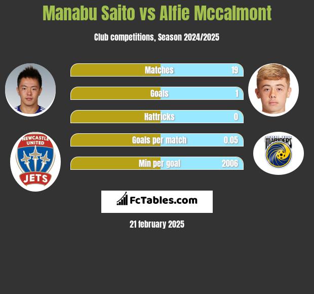 Manabu Saito vs Alfie Mccalmont h2h player stats