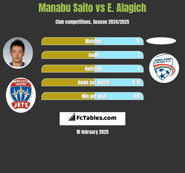 Manabu Saito vs E. Alagich h2h player stats