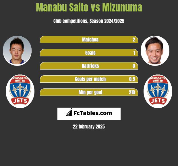 Manabu Saito vs Mizunuma h2h player stats