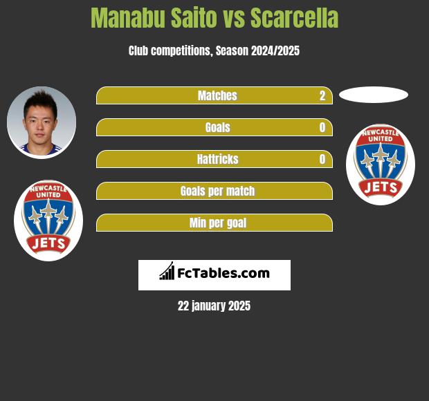 Manabu Saito vs Scarcella h2h player stats