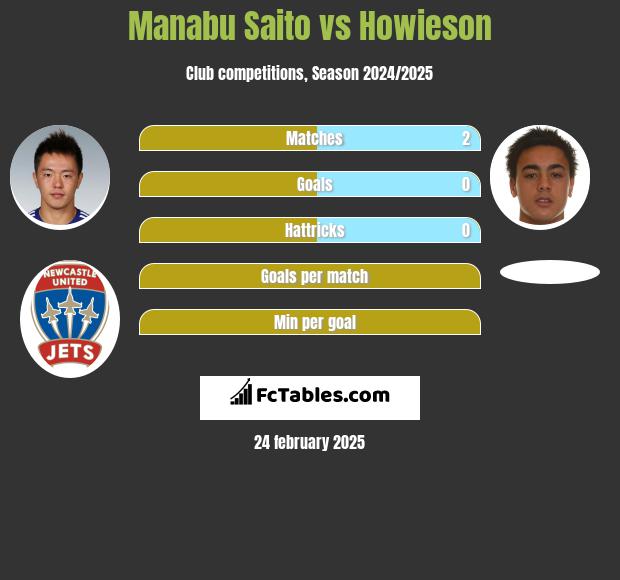 Manabu Saito vs Howieson h2h player stats