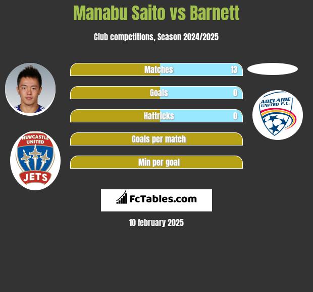 Manabu Saito vs Barnett h2h player stats