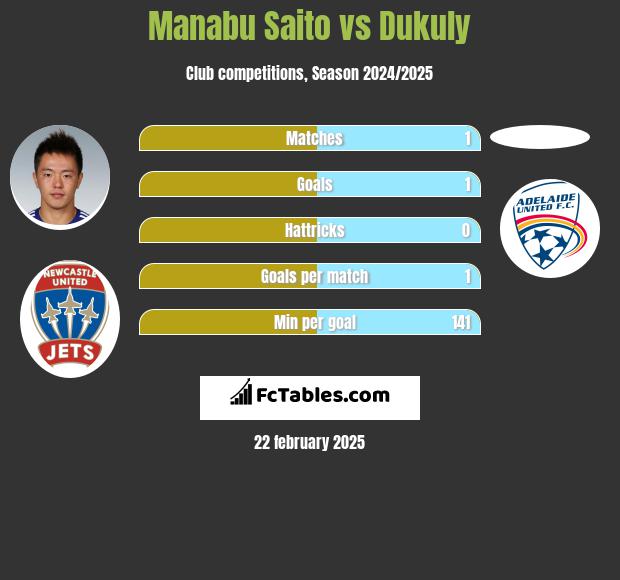 Manabu Saito vs Dukuly h2h player stats