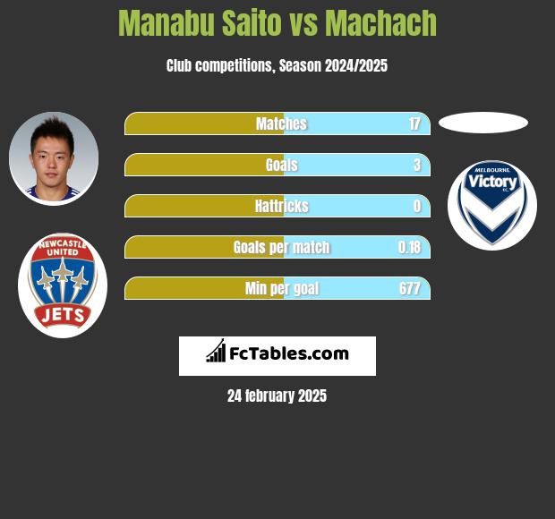 Manabu Saito vs Machach h2h player stats