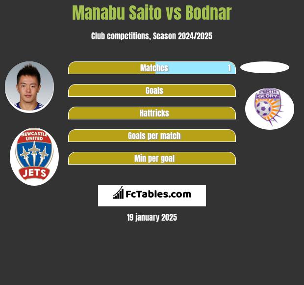 Manabu Saito vs Bodnar h2h player stats