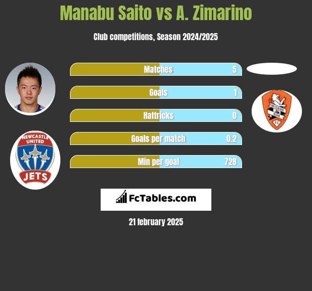 Manabu Saito vs A. Zimarino h2h player stats