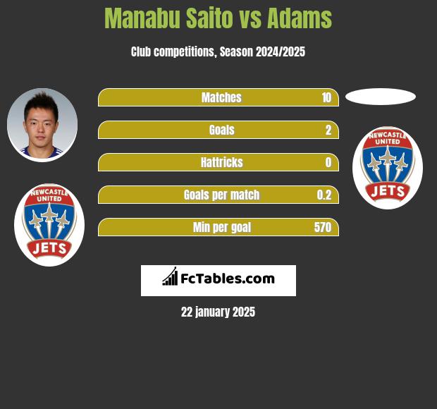 Manabu Saito vs Adams h2h player stats