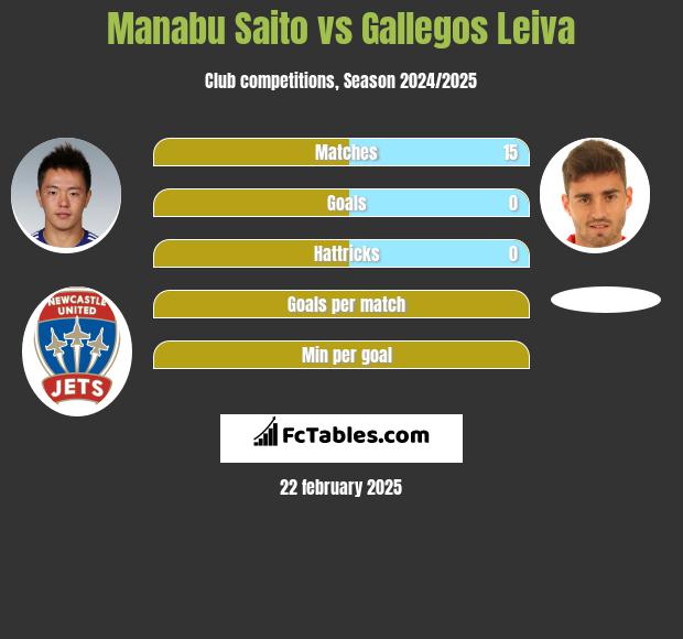 Manabu Saito vs Gallegos Leiva h2h player stats