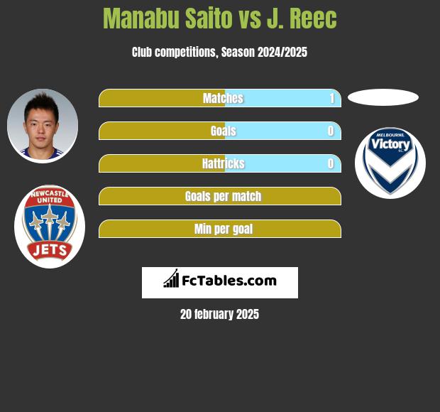 Manabu Saito vs J. Reec h2h player stats