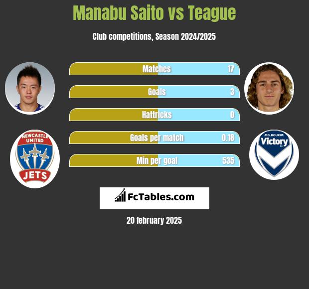 Manabu Saito vs Teague h2h player stats