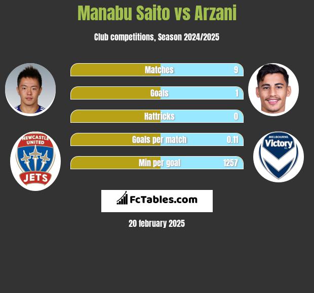 Manabu Saito vs Arzani h2h player stats