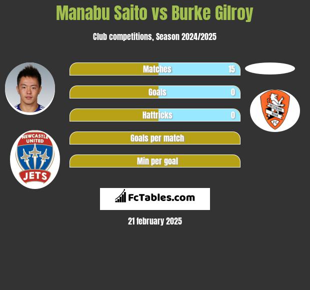 Manabu Saito vs Burke Gilroy h2h player stats