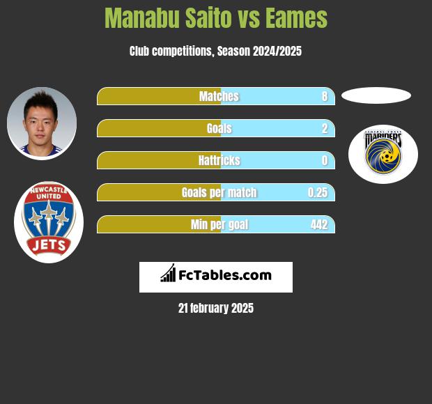 Manabu Saito vs Eames h2h player stats