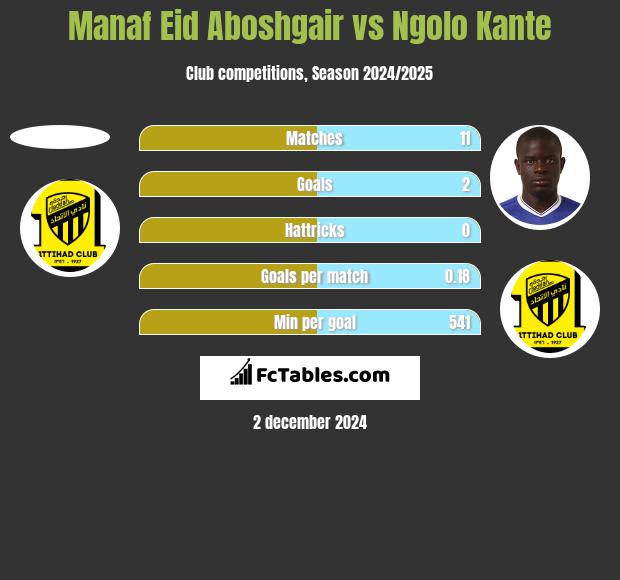 Manaf Eid Aboshgair vs Ngolo Kante h2h player stats