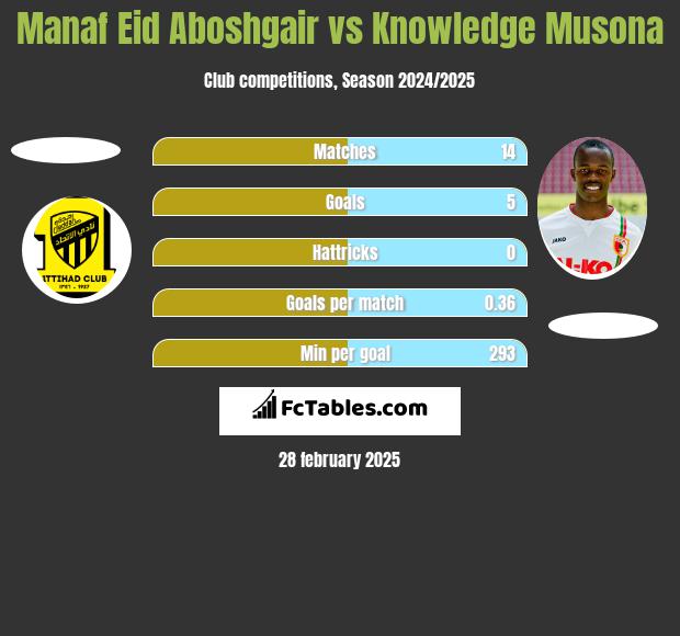 Manaf Eid Aboshgair vs Knowledge Musona h2h player stats