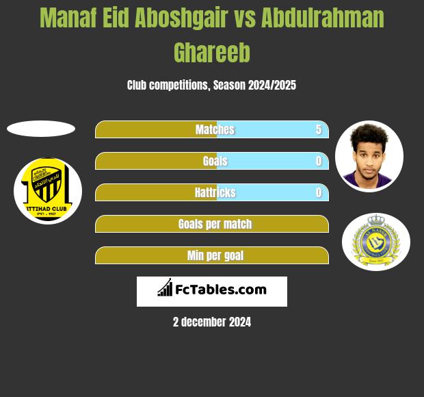 Manaf Eid Aboshgair vs Abdulrahman Ghareeb h2h player stats