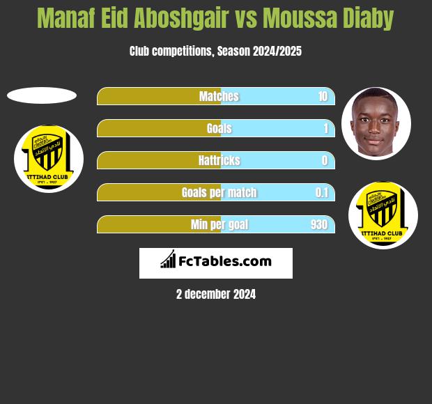 Manaf Eid Aboshgair vs Moussa Diaby h2h player stats