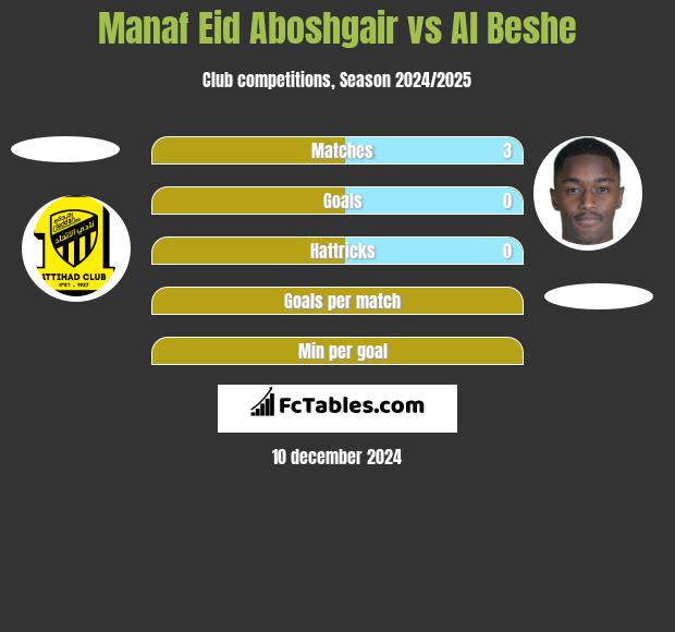 Manaf Eid Aboshgair vs Al Beshe h2h player stats