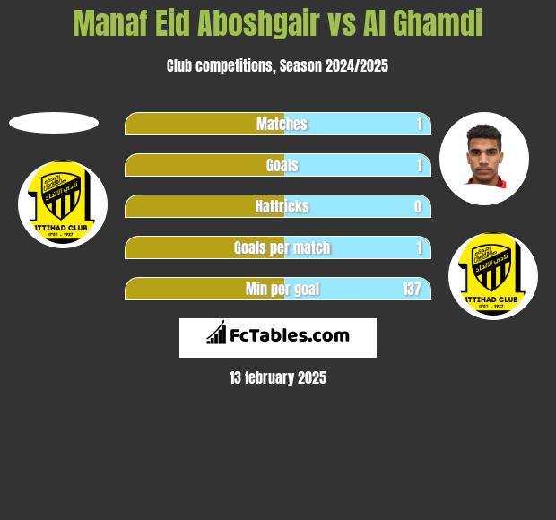 Manaf Eid Aboshgair vs Al Ghamdi h2h player stats