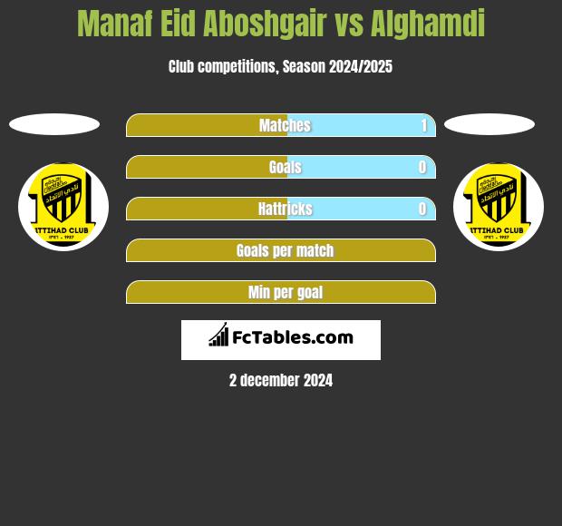 Manaf Eid Aboshgair vs Alghamdi h2h player stats