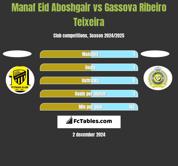 Manaf Eid Aboshgair vs Gassova Ribeiro Teixeira h2h player stats