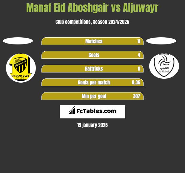 Manaf Eid Aboshgair vs Aljuwayr h2h player stats