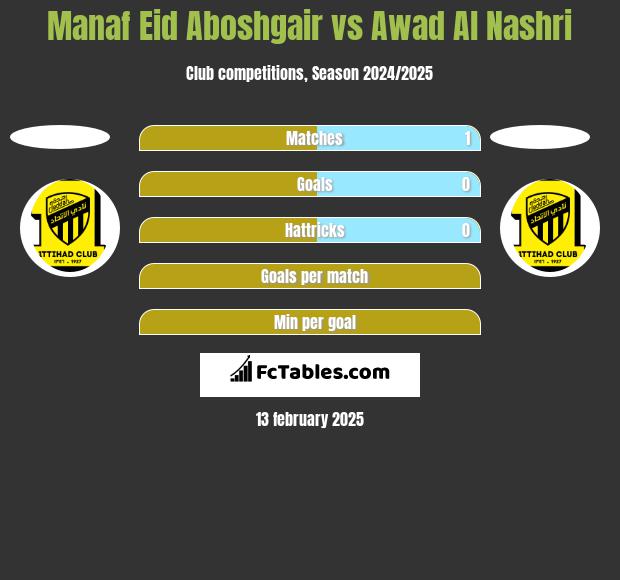 Manaf Eid Aboshgair vs Awad Al Nashri h2h player stats