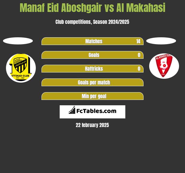 Manaf Eid Aboshgair vs Al Makahasi h2h player stats