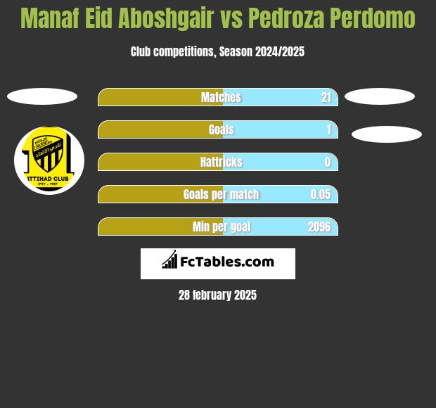 Manaf Eid Aboshgair vs Pedroza Perdomo h2h player stats