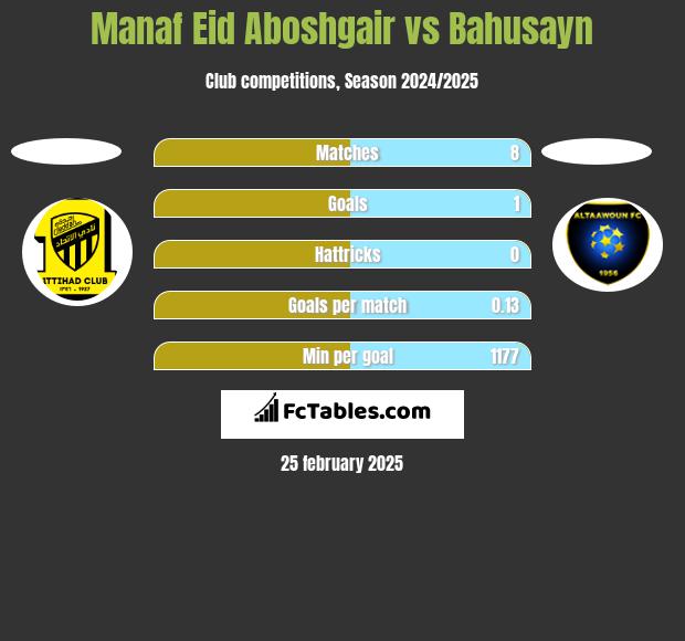 Manaf Eid Aboshgair vs Bahusayn h2h player stats