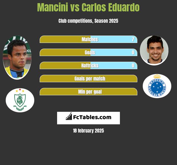 Mancini vs Carlos Eduardo h2h player stats