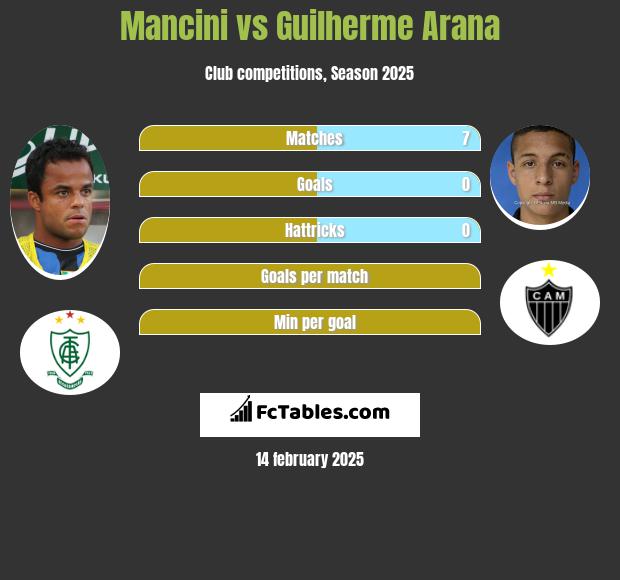 Mancini vs Guilherme Arana h2h player stats