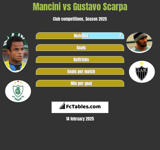 Mancini vs Gustavo Scarpa h2h player stats