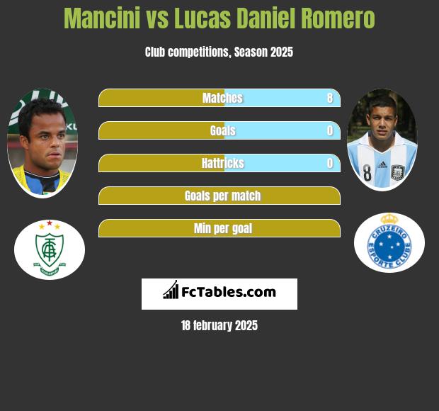 Mancini vs Lucas Daniel Romero h2h player stats