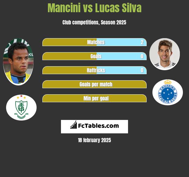 Mancini vs Lucas Silva h2h player stats