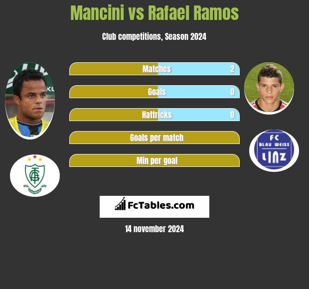 Mancini vs Rafael Ramos h2h player stats