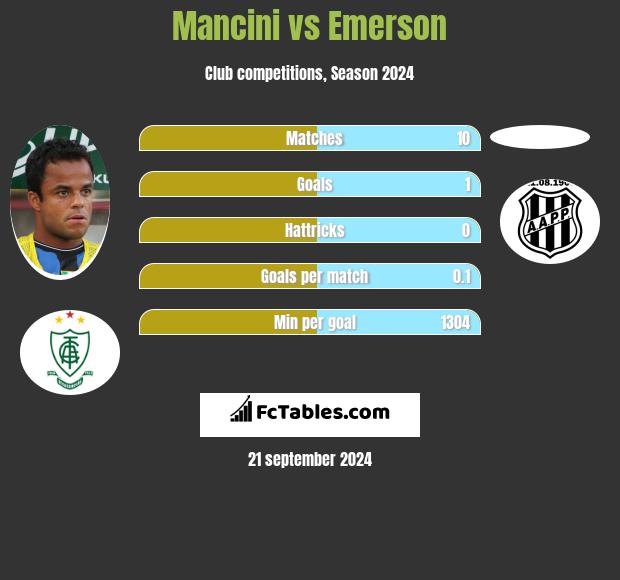 Mancini vs Emerson h2h player stats