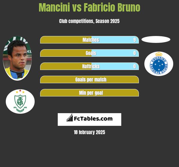 Mancini vs Fabricio Bruno h2h player stats