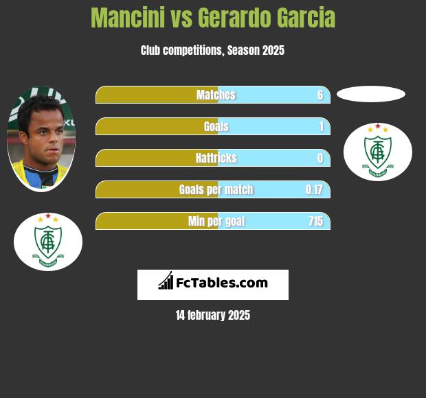 Mancini vs Gerardo Garcia h2h player stats