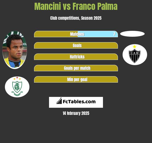 Mancini vs Franco Palma h2h player stats